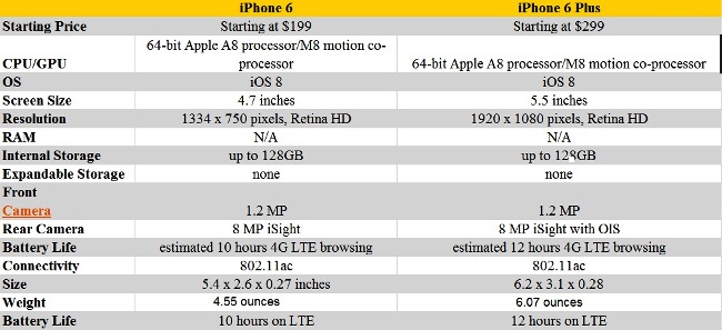 iphone 6 and 6 plus specifications