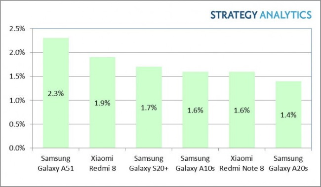 Android smartphone Chart of most soled devices 2020