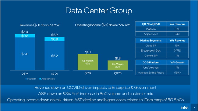 Intel announced the results for the third quarter of 2020